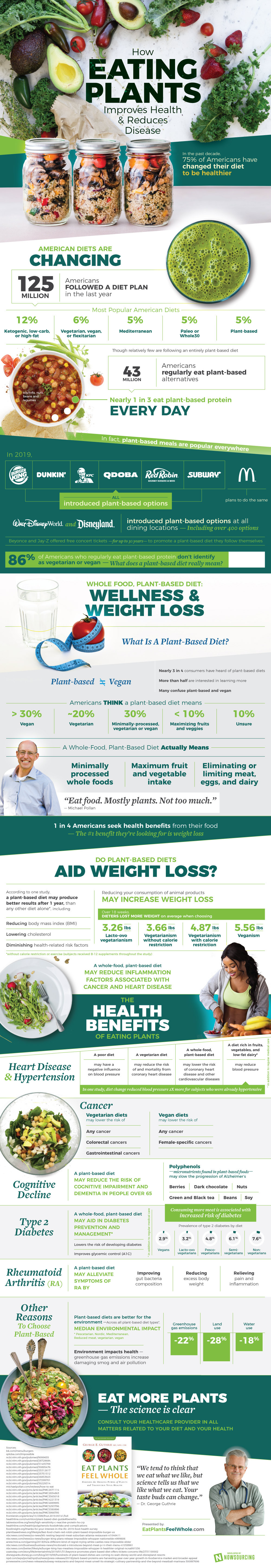 Infographic about benefits of a plant-based diet